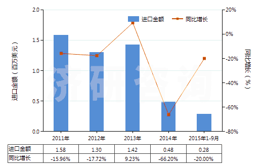 2011-2015年9月中國未錄制的寬度不超過4毫米的磁帶(HS85232921)進口總額及增速統(tǒng)計